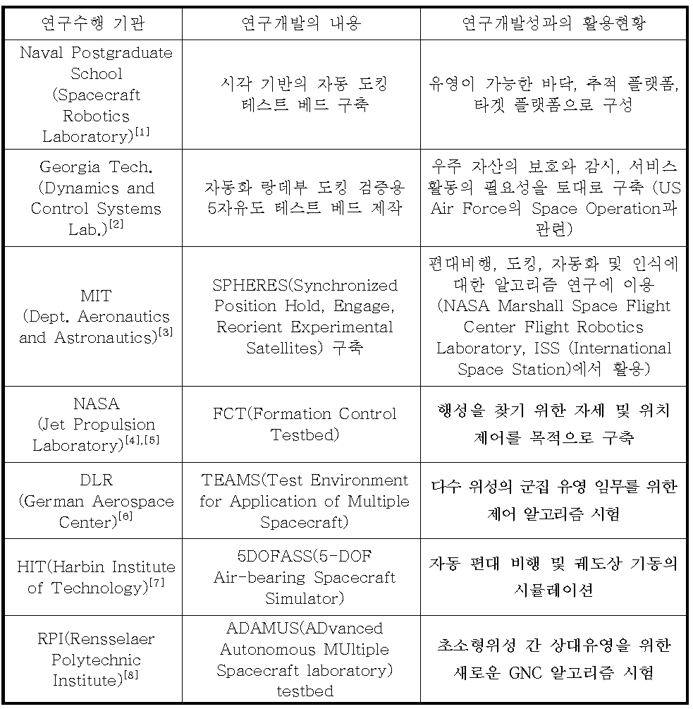 해외 연구수행 기관 현황