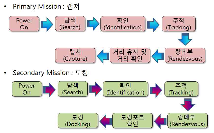 KARICAT 지상시험 임무 시나리오