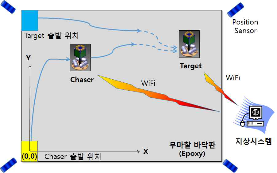 KARICAT 지상시험 임무 개념도