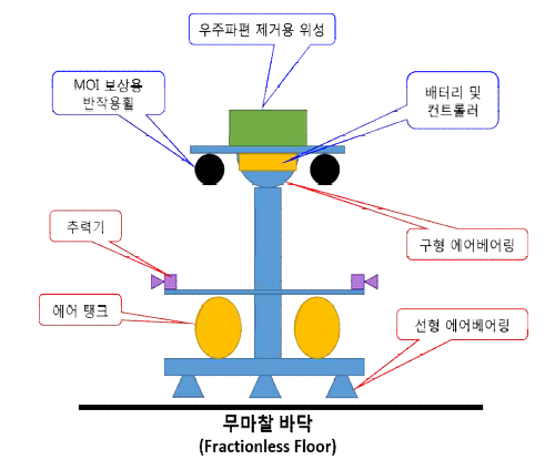 Conceptual design of ground test-bed