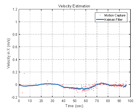 Velocity estimation in X