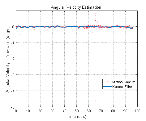 Angular velocity esimation in Yaw