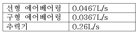 각 구성품들의 가스 소비량