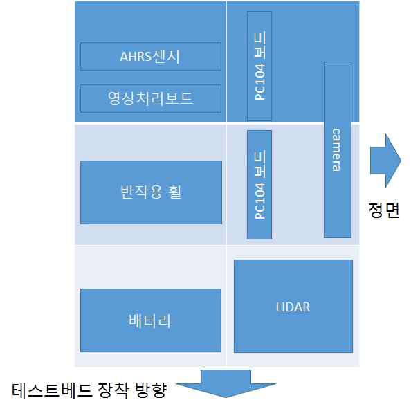 체이서 위성 내부 부품 배치 개념도