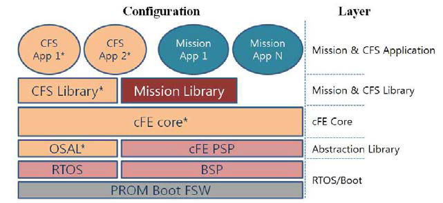 CFS Software layered architecture