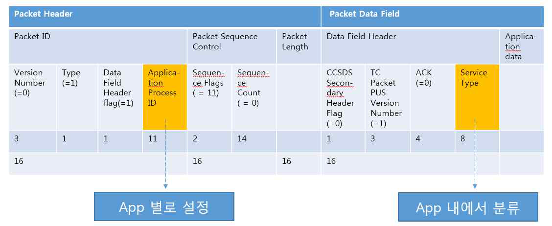 CCSDS기반의 telecommand 프로토콜