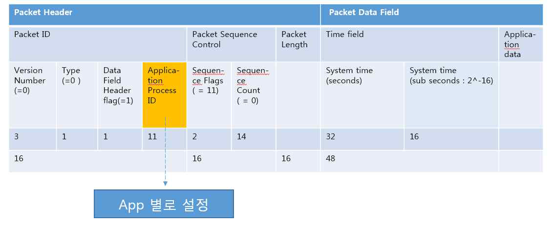 CCSDS기반의 telemetry 프로토콜