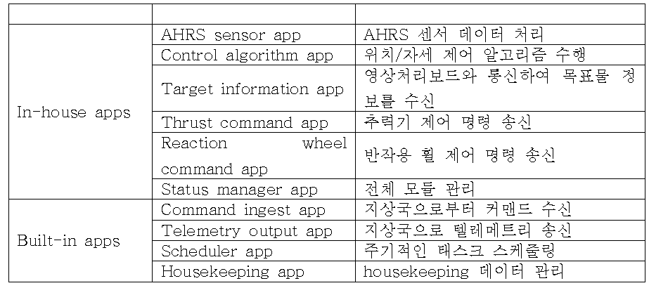 CFS 어플리케이션 구성 목록