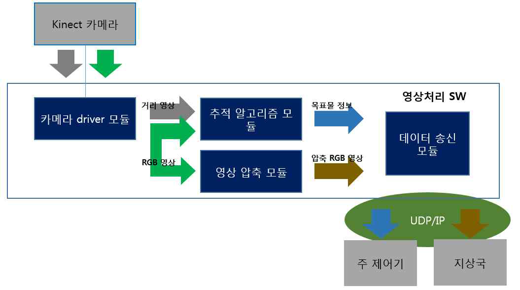 영상처리 소프트웨어 기능