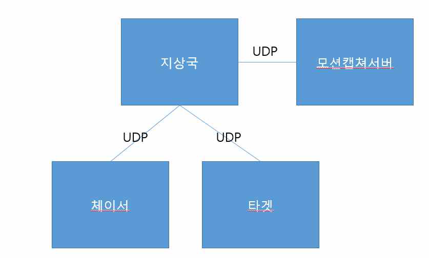 지상시험 통신 환경