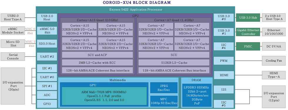 Odroid-XU4 블록 다이어그램