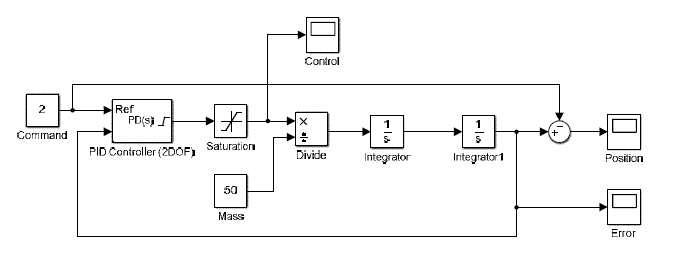 Simulink model for translation motion and PD control