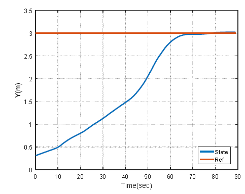 Position Profile in Y