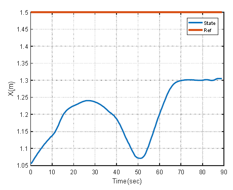 Position Profile in X