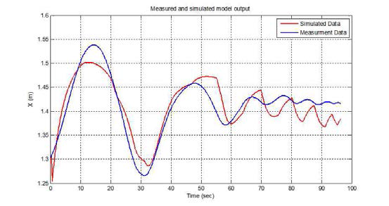 System Identification Result