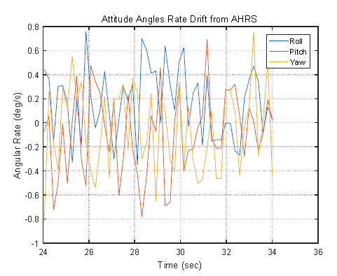 Mti-300 Angular Rate Noise