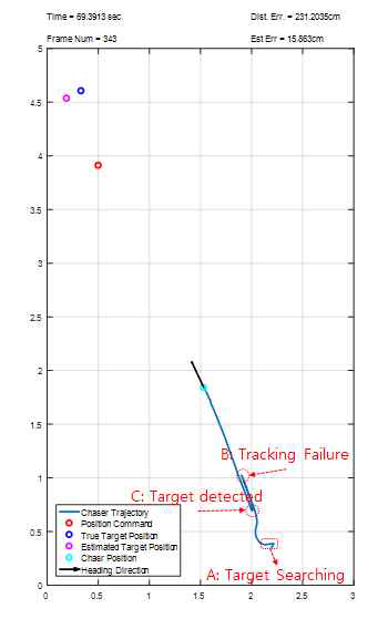 Chaser trajectory