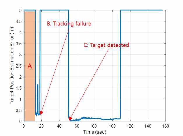 Target position estimation error