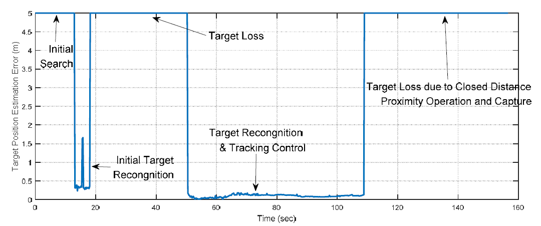 Target Position Estimation Error