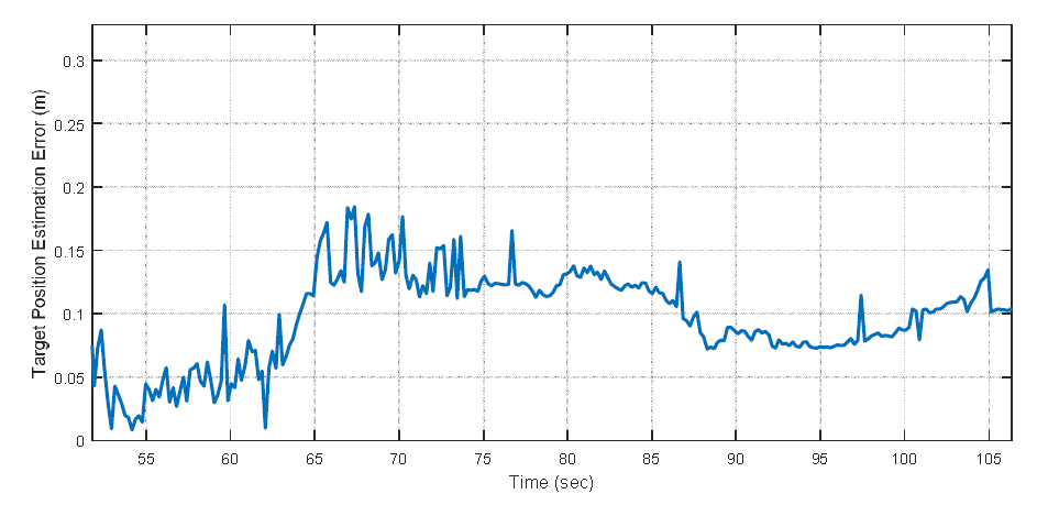 Target Position Estimation Error during Approaching Phase