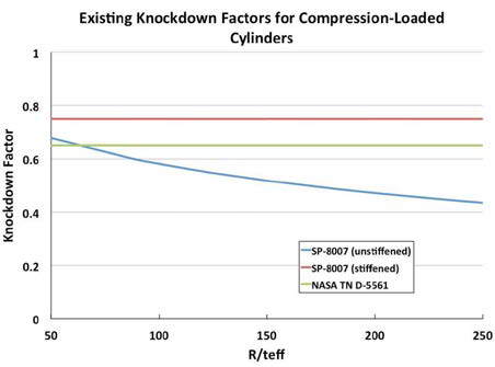 NASA의 Knockdown factor