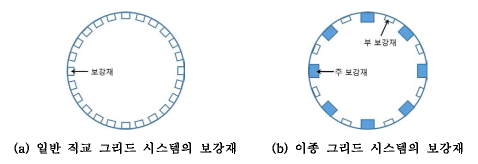 발사체 구조의 이종 그리드 시스템의 개념도