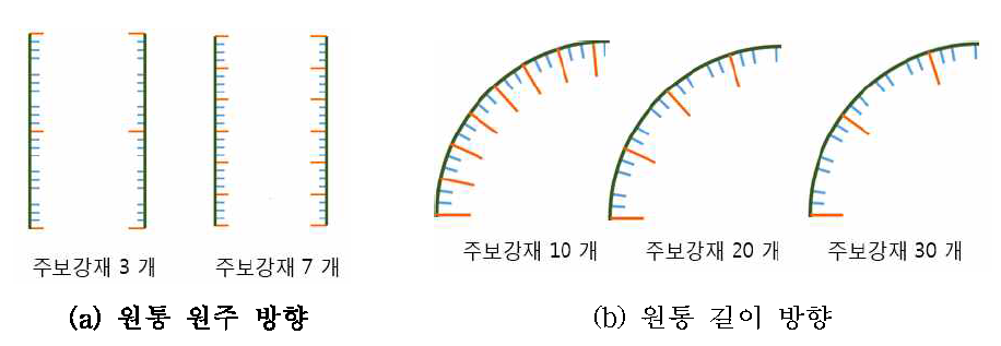 원통의 원주 및 길이 방향의 주 보강재 개수의 변화 및 배치 형상