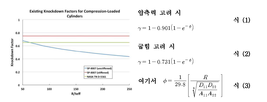 원통 구조의 좌굴 Knockdown factor ()