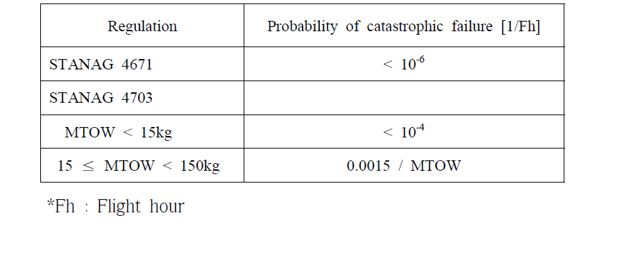 Comparison of failure probability for unmanned aircraft