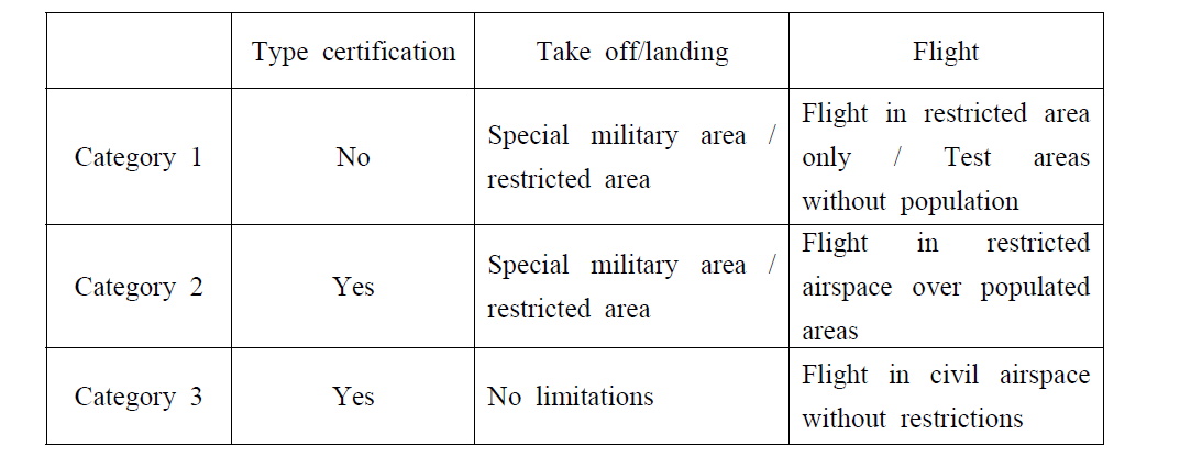 Comparison of the three categories and operation restrictions