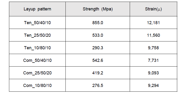 Strength and allowable strain for no hole laminates