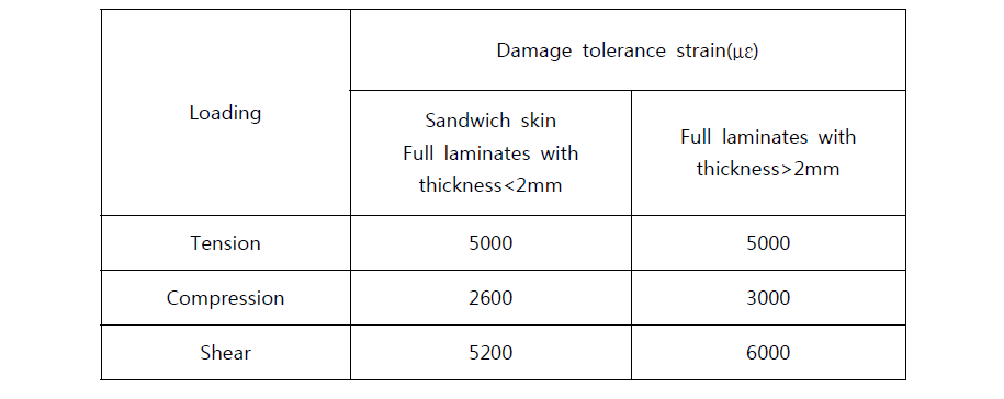 Damage tolerance strain allowable for light unmanned aircraft