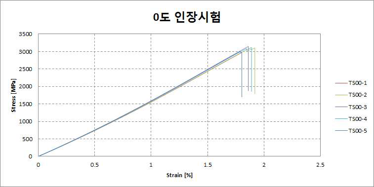 0도 방향 인장 응력 – 변형률 곡선