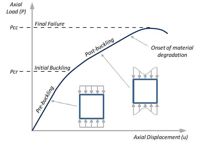 Typical load displacement behavior of a thin plate