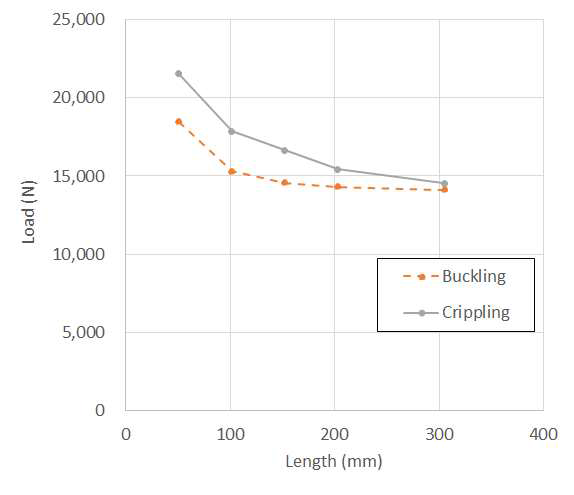Global buckling and crippling load vs. beam length