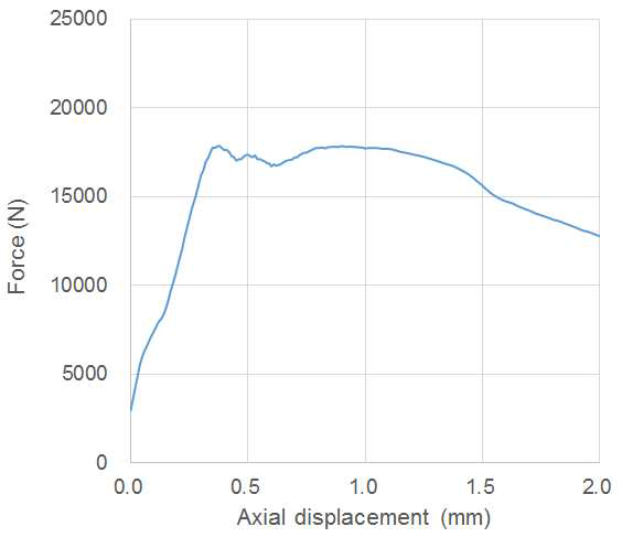 Load-displacement curve when length is 101.6 mm