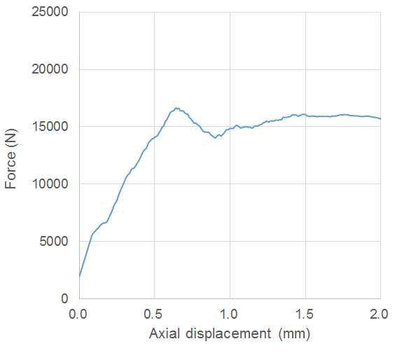 Load-displacement curve when length is 152.4 mm