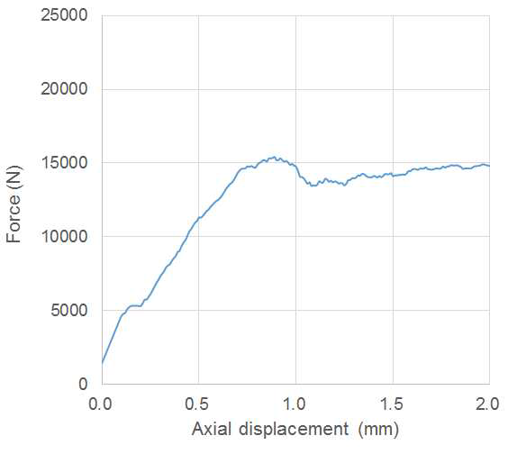 Load-displacement curve when length is 203.2 mm