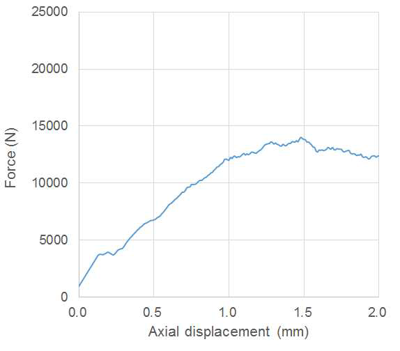 Load-displacement curve when length is 304.8 mm