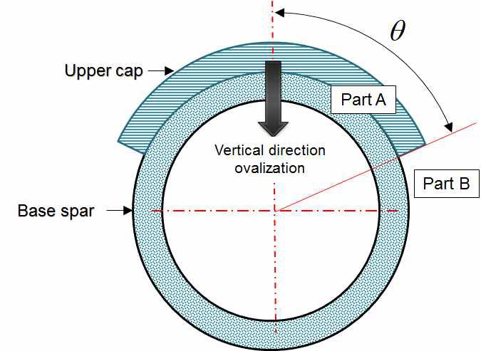 Cross-section of a circular spar with cap