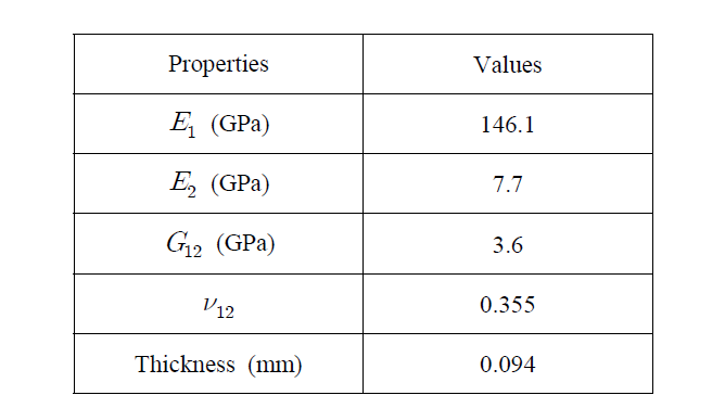 Material properties of H3055 CFRP lamina