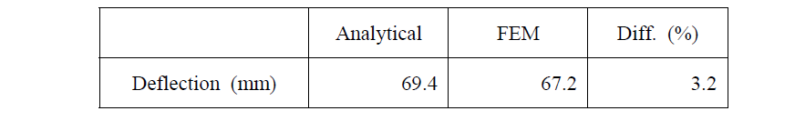 Comparison of deflection between analytical method and FEM