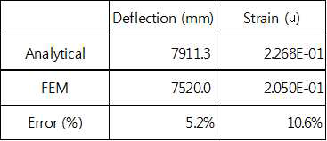 Comparison of result between FEM and analytical method