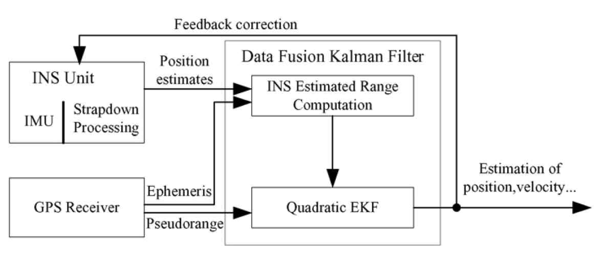 간접 접근방법 기반 GPS/INS 융합 개념도[2]