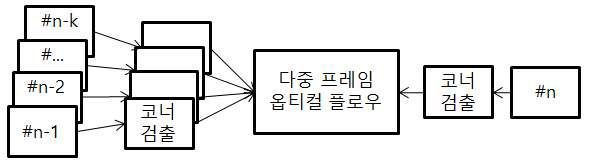 다중 프레임 간격 기반의 옵티컬 플로우