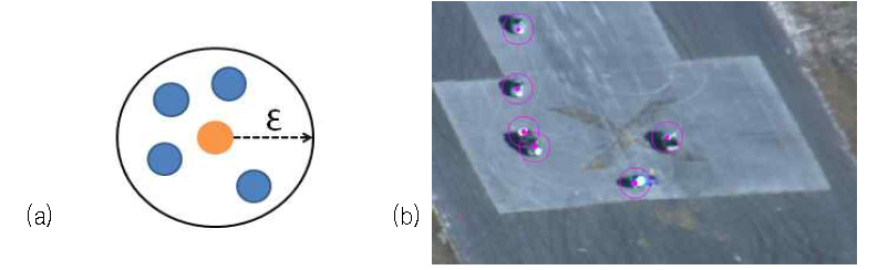 (a) DBSCAN 의 기본 작동 원리, (b) DBSCAN 기반 군집화 적용 결과