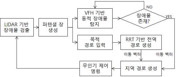 퍼텐셜 장 기반 전역 및 지역 회피 이동 경로 알고리즘