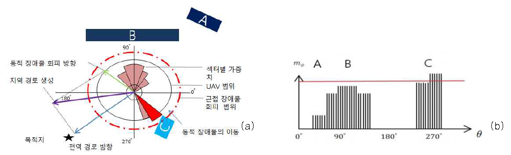 (a) VFH 기반 장애물 회피 및 지역경로 생성, (b) 그림 3.21(a)의 극 히스토그램 및 임계치