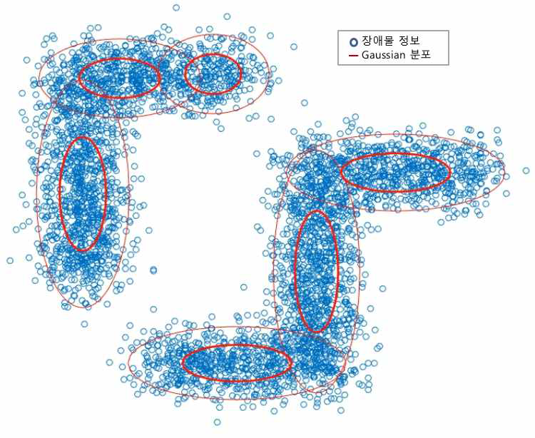 EM알고리즘 시뮬레이션 결과 : Gaussian 분포