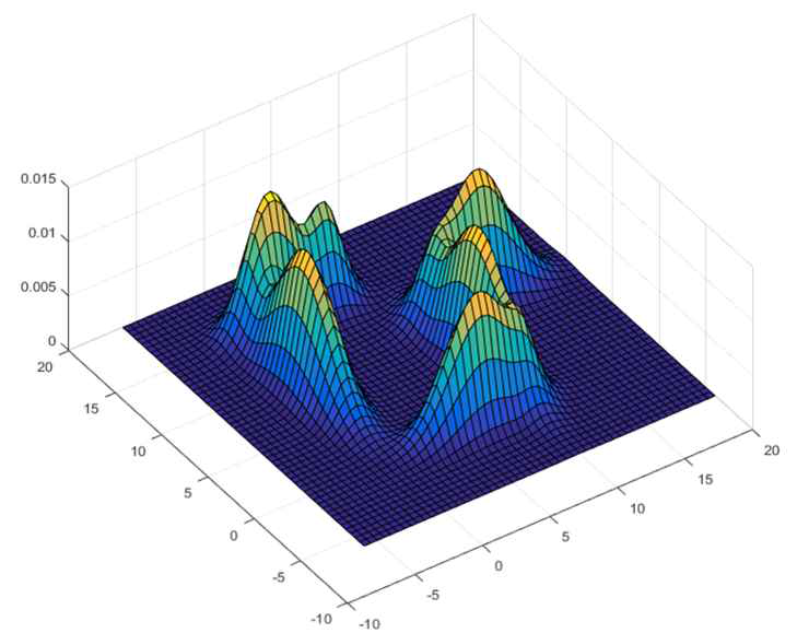 EM알고리즘 시뮬레이션 결과 : Gaussian Mixture 모델